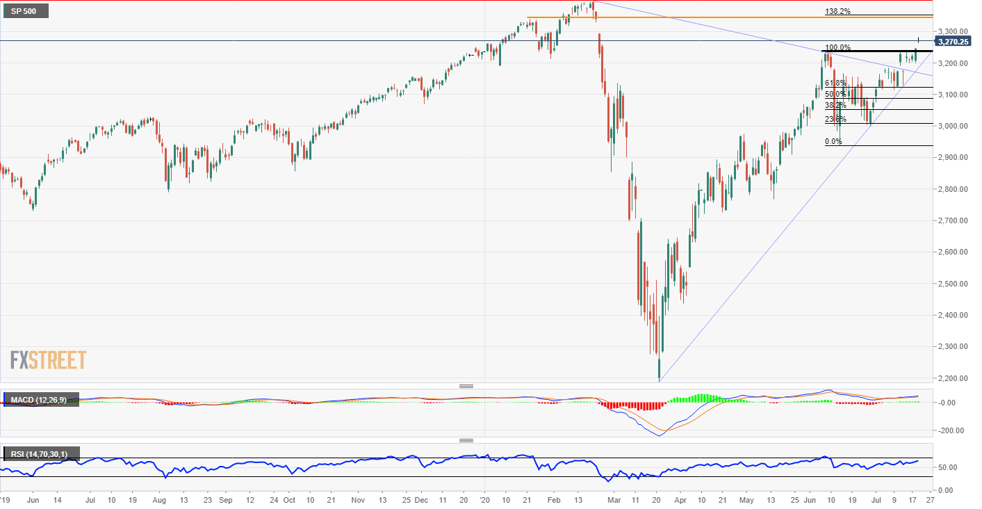 S&P 500 Technical Analysis